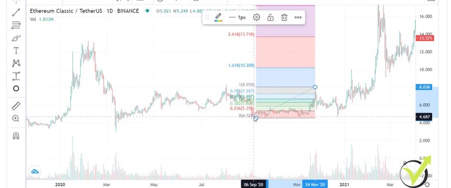The first Fibonacci used for our Ethereum Classic price prediction in 2020