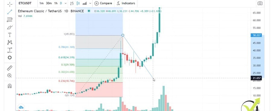 the counter-trendline which indicates the moment for purchasing