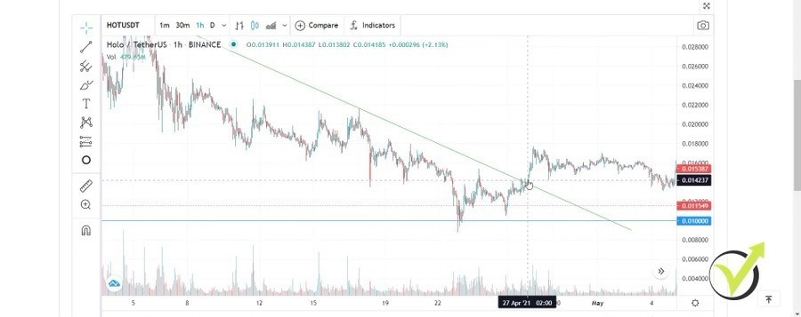 Break of the counter trend line