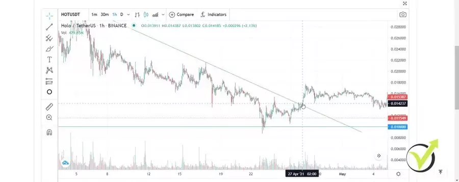 Break of the counter trend line