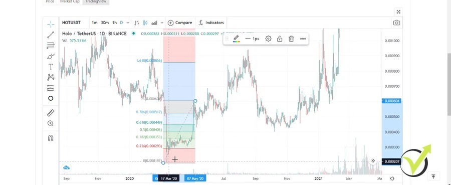 The Fibonacci retracement