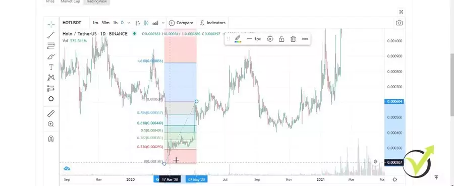 The Fibonacci retracement