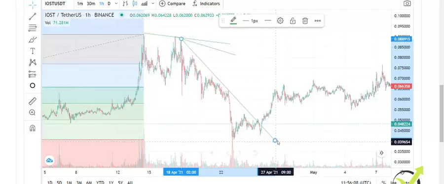 The counter-trend lines