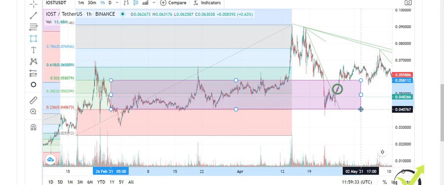 The zone at which I'm comfortable buying IOST