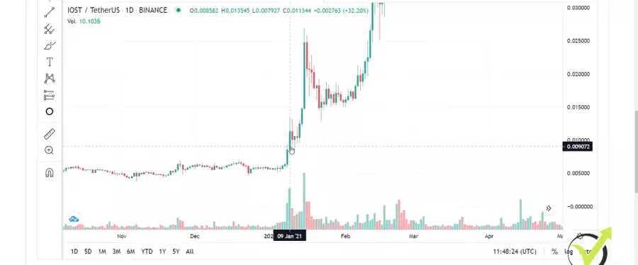 The first impulsive move of IOST in 2021