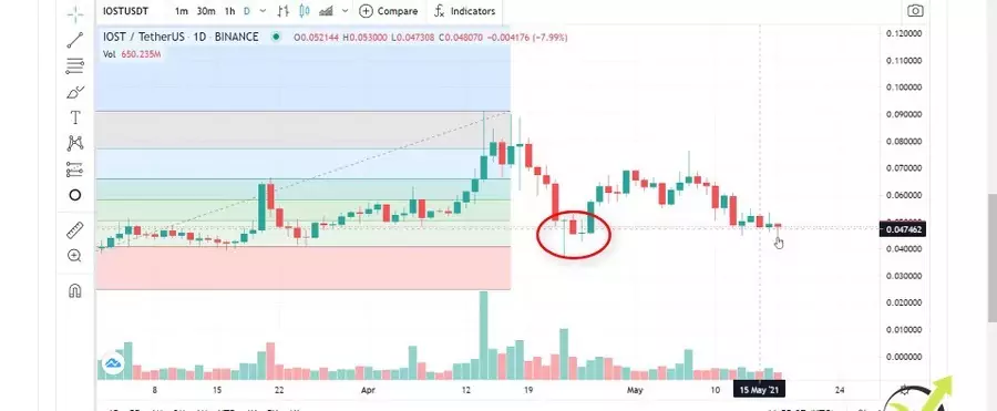 The doji formations