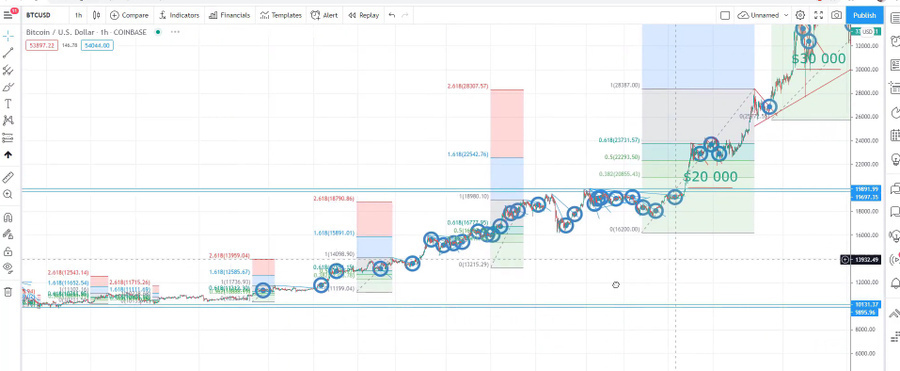 The Bitcoin chart