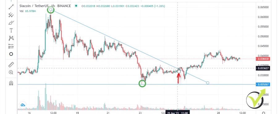 Siacoin price break