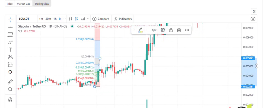 Fibonacci draw on Siacoin price prediction chart