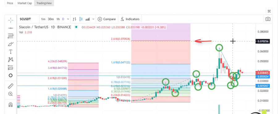 My second Sia price target was not reached