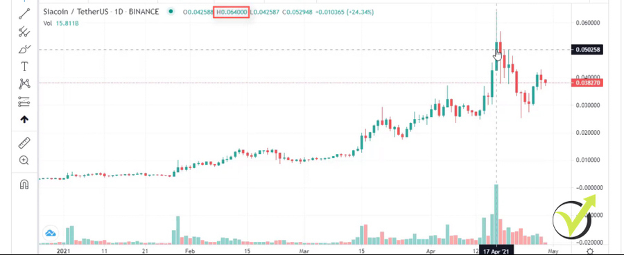 Siacoin highest price in 2021