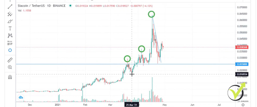 The series of higher highs