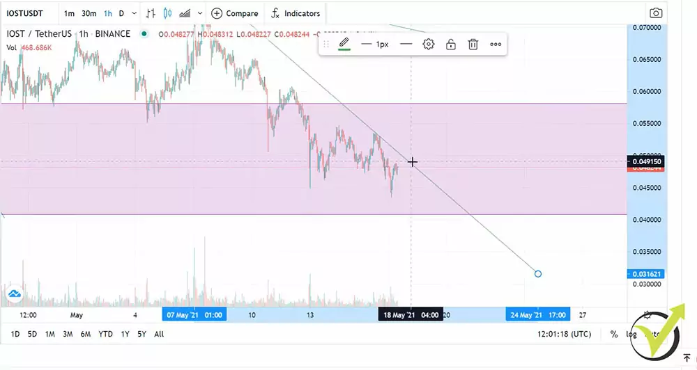 The counter-trendline for IOST