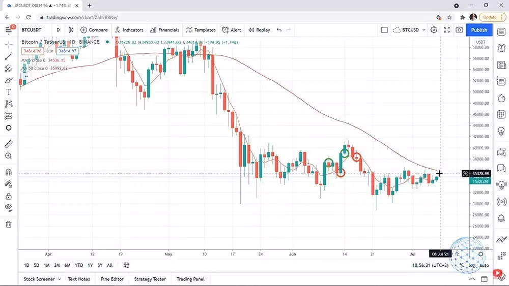 The 50 Moving Average showing the Bitcoin downtrend since May 2021