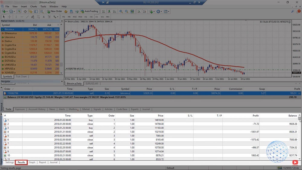 Backtesting results from the BTC strategy