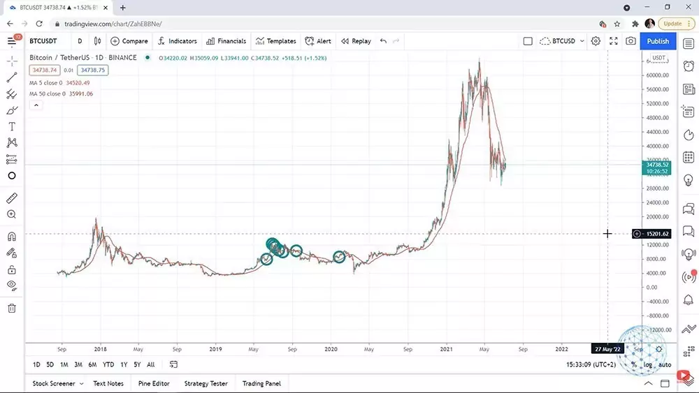 The dollar cost averaging strategy is profitable for Bitcoin