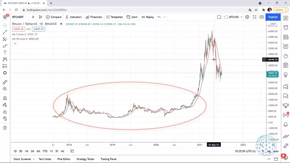 Bitcoin dollar cost averaging strategy profits