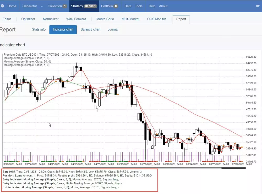 EA Studio Indicator chart showing the entries and exits in the BTC trading strategy