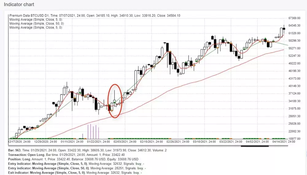 Entry for a trade in a BTC trading strategy