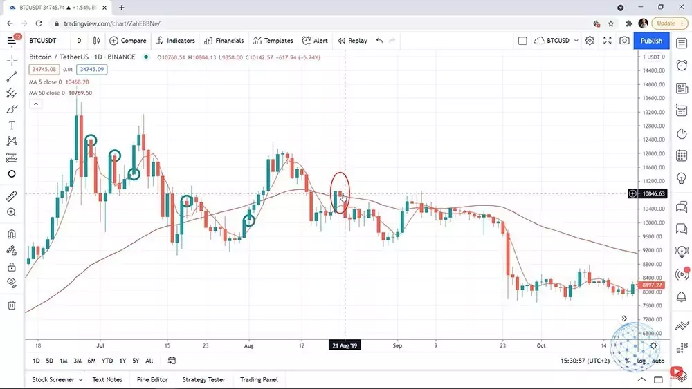 The 50 Moving Average turns downwards