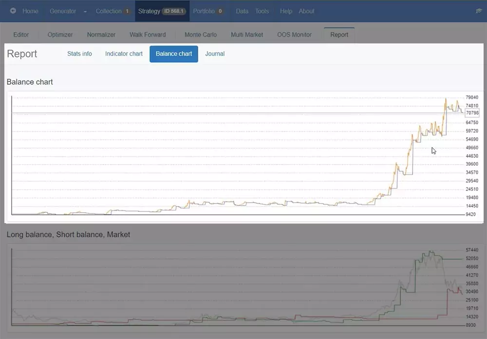 The Balance chart for the Bitcoin trading strategy