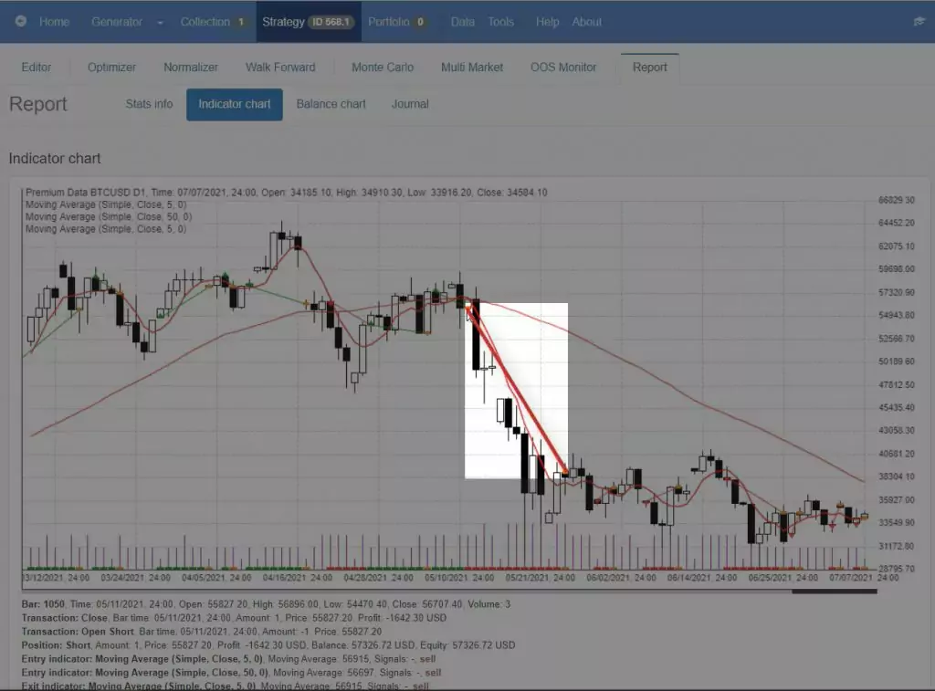 The profitable trade in EA Studio's Indicator chart