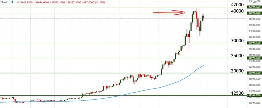 Bitcoin price rise in short time in 2021