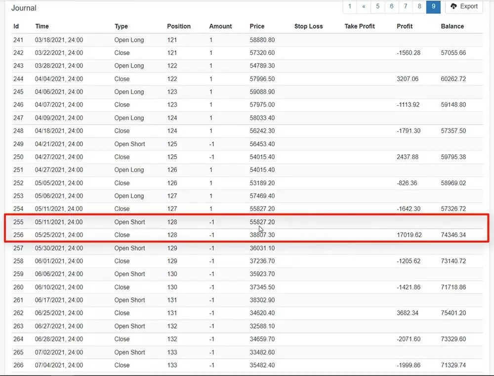 17019.62 profit from a short position trade in the Bitcoin trading strategy