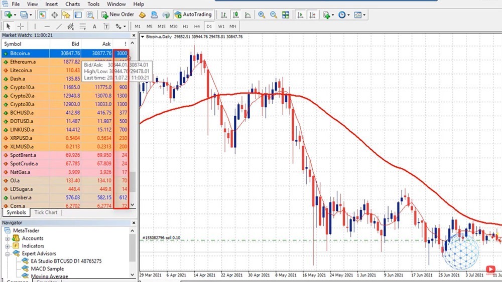 Bitcoin spreads with the broker