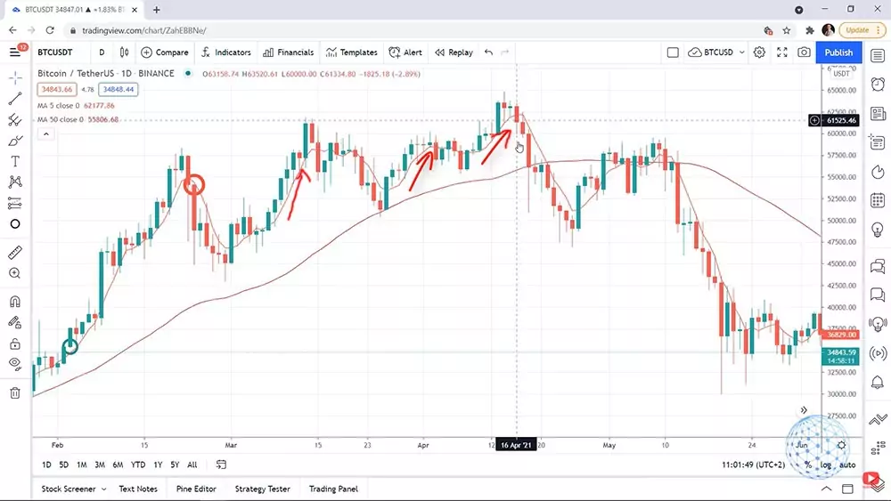 Taking profits from a simple Bitcoin trading strategy