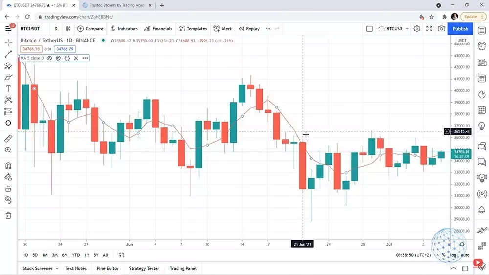 The Moving Average line in the Bitcoin day trading strategy