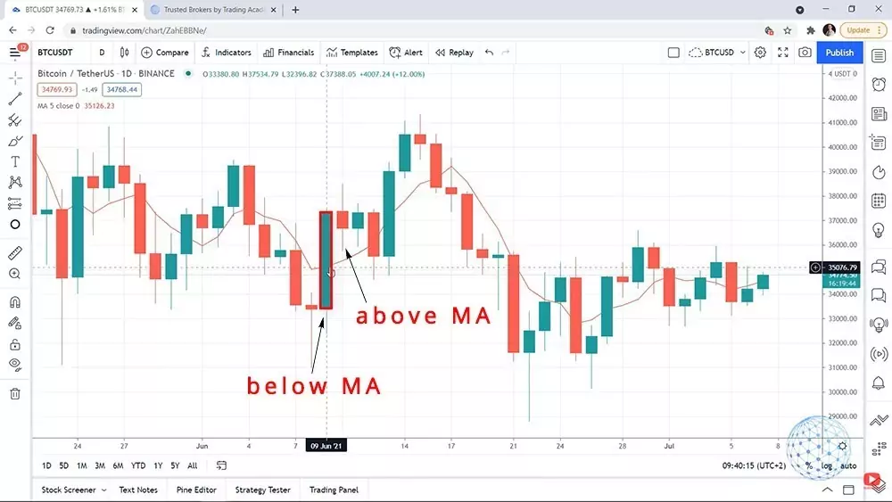 the positive bar from opened below the Moving Average, but the next one opened above the Moving Average