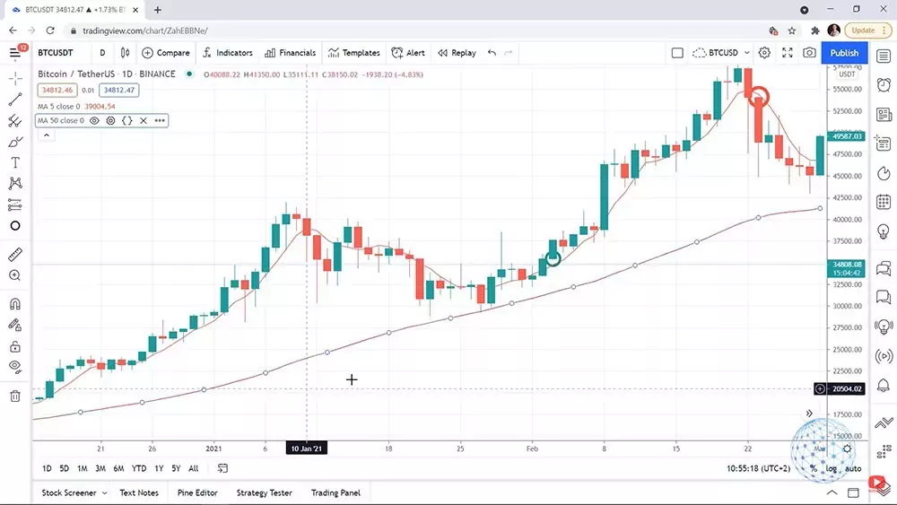 the direction of the trend in the Bitcoin trading strategy