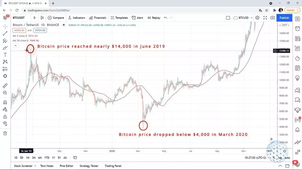 The volatility of Bitcoin price