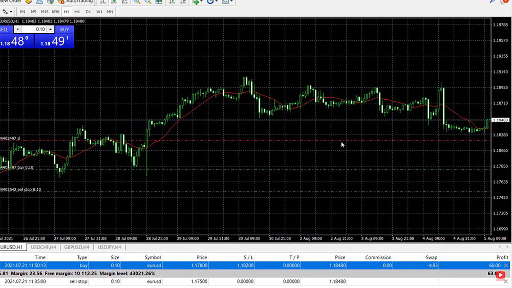 the red dashed line is the Stop Loss level