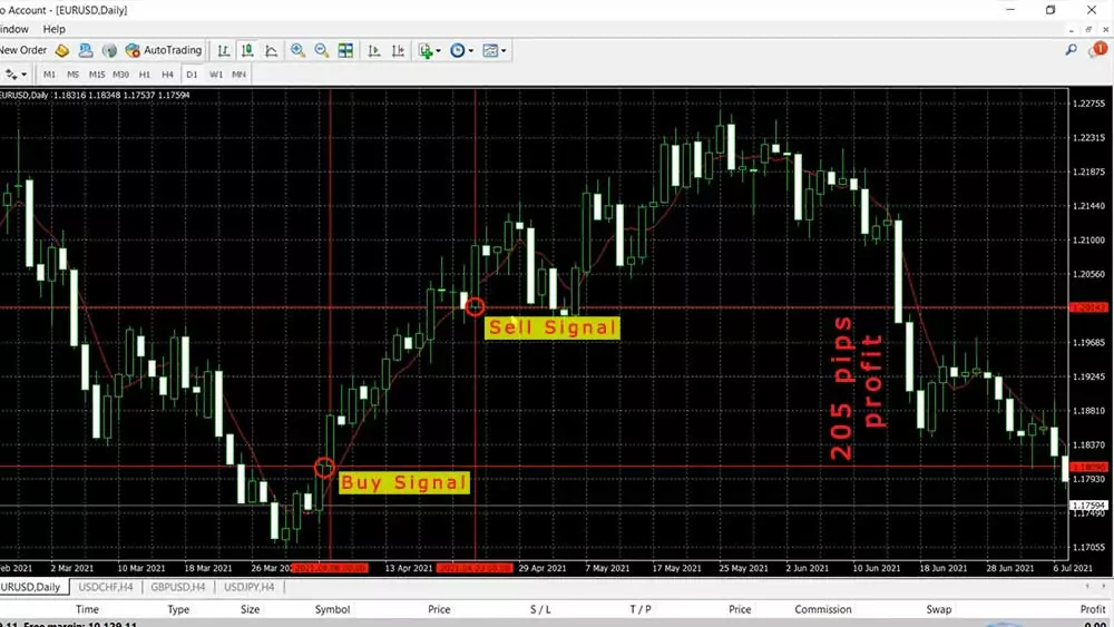 The trading strategy which uses Moving Average indicator