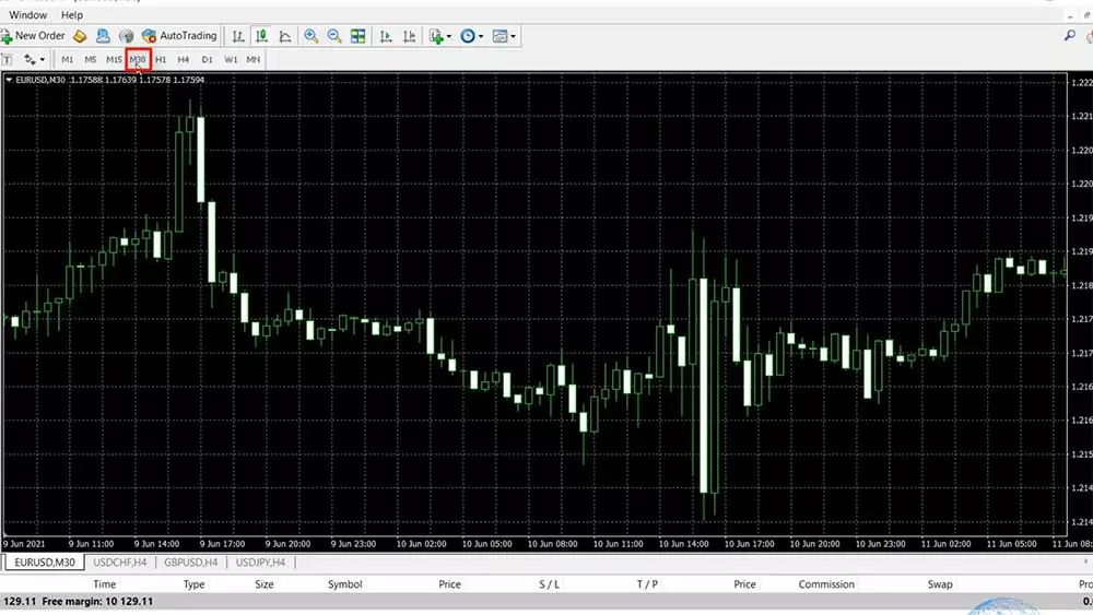 Chanigng the timeframe on MetaTrader 4