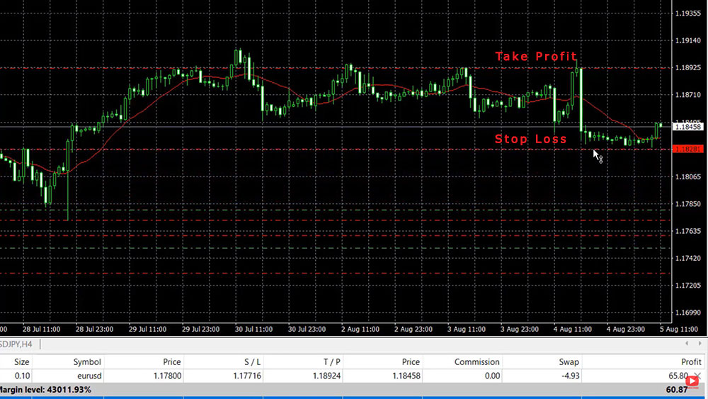 How to set Stop Loss and Take Profit in MetaTrader 4 for a buy trade