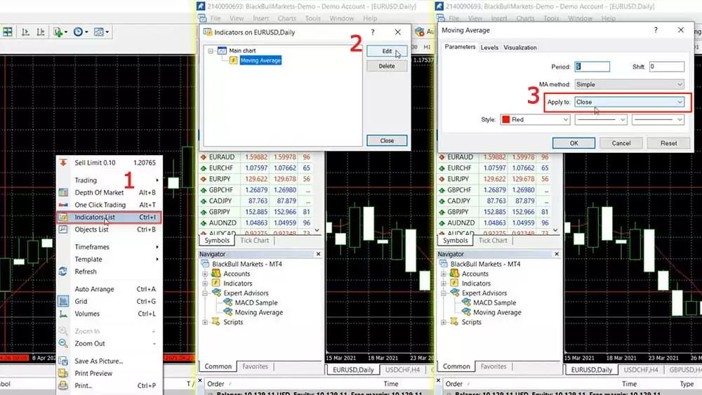 The Moving Average indicator applies to close price on MetaTrader 4