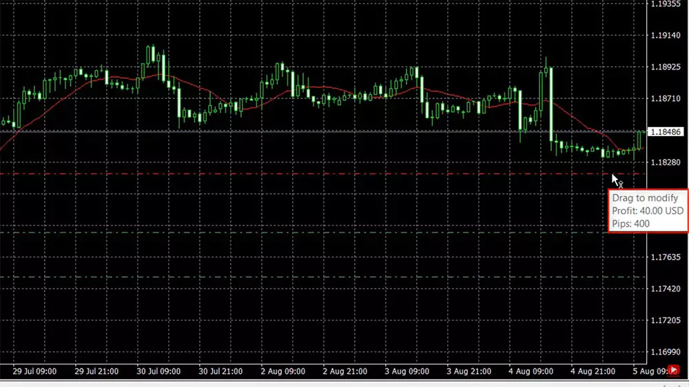 the profit at the Stop Loss level