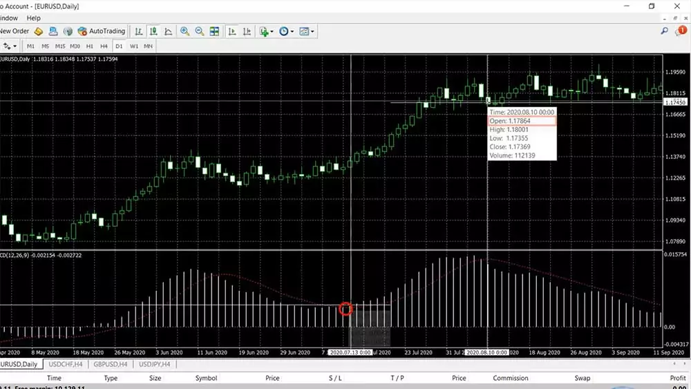 The MACD bars movement through the signal line