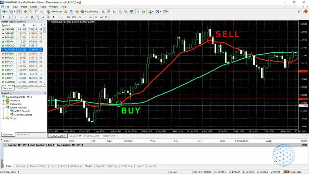 A simple strategy to buy when the 5 MA cross the 50 MA and sell when the 5MA turns down