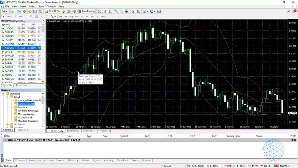 The Bollinger Bands indicator on the MT 4 chart