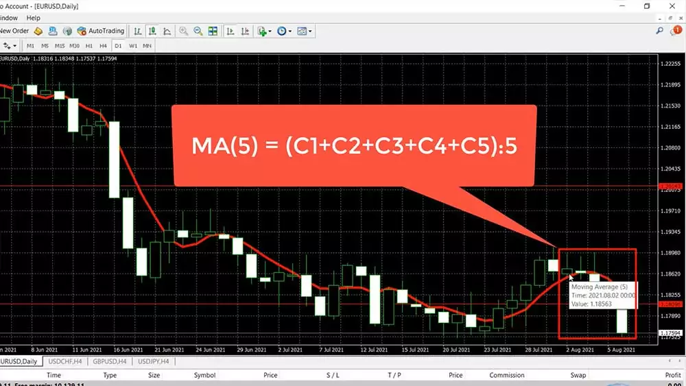 calculation of Moving Average technical indicator