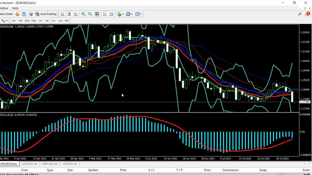 the many lines and indicators over the MetaTrader 4 chart are hiding the price