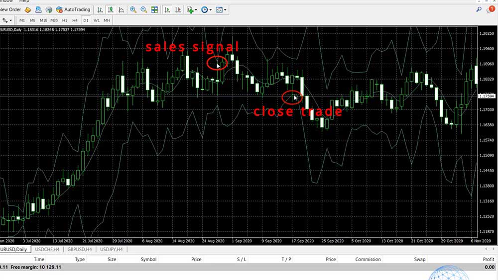 Bollinger Bands indicator in action