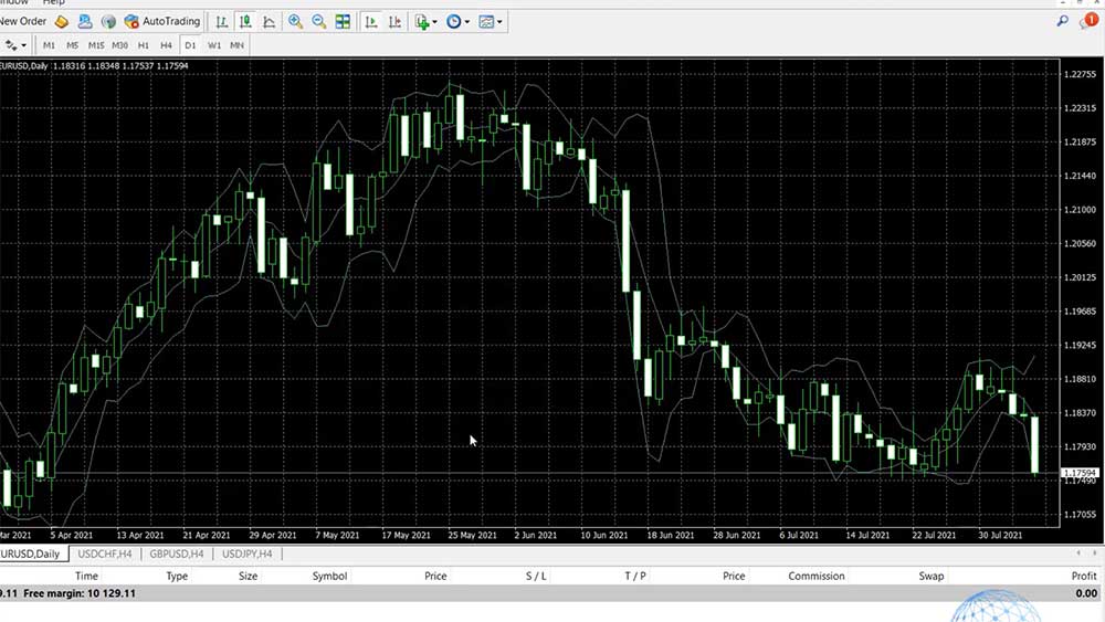 The Moving Average is faster so the Bands are getting closer to the price