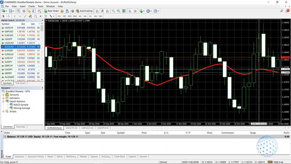 The MetaTrader 4 chart with the default value for the Simple Moving Average indicator
