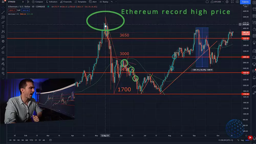 Ethereum record high price