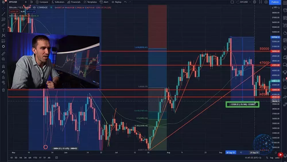 Bitcoin price drop by 25% in a day